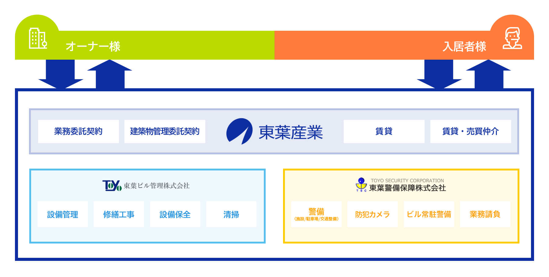 ワンストップ対応